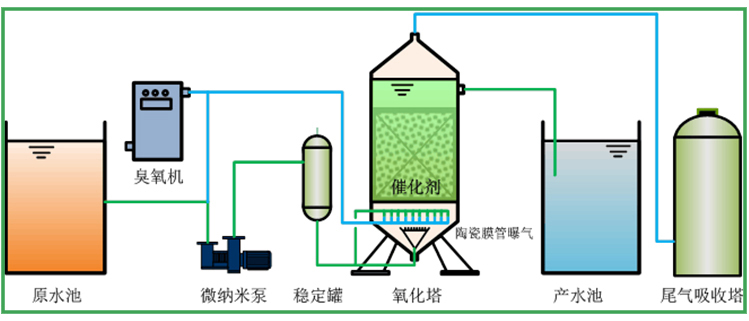 1634606007187555.jpeg 多相催化臭氧化技術1.jpeg